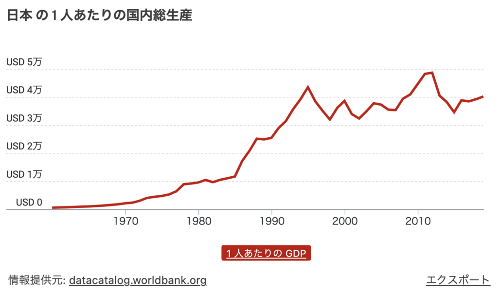 日本の1人あたりのGDP