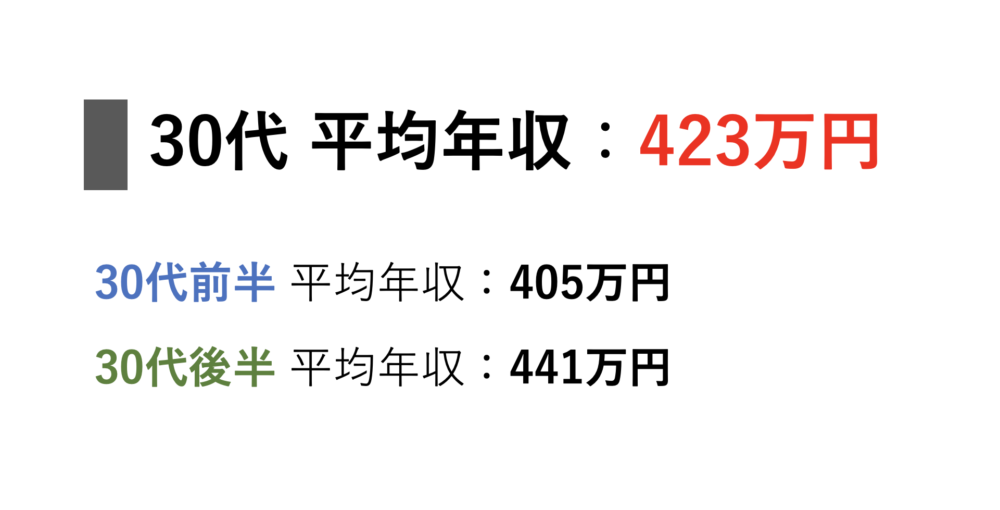30代平均年収は423万円 男女別 企業規模 業界別 学歴別に解説 会社員年収向上委員会