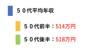 50代平均年収