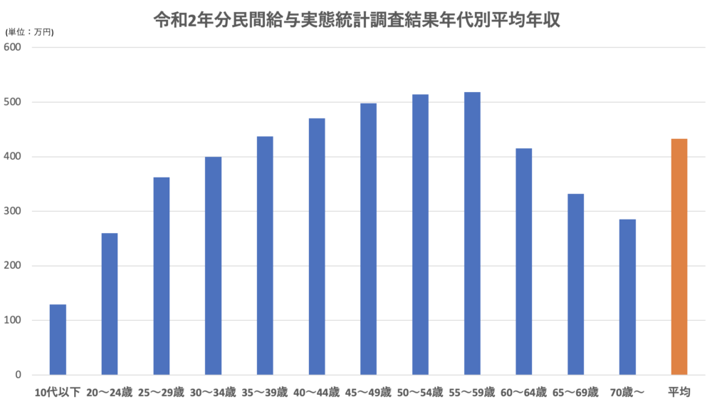 令和2年分民間給与実態統計調査結果年代別平均年収グラフ