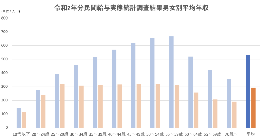 令和2年分民間給与実態統計調査結果男女別平均年収グラフ