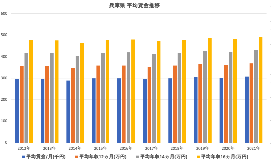 兵庫県平均賃金推移