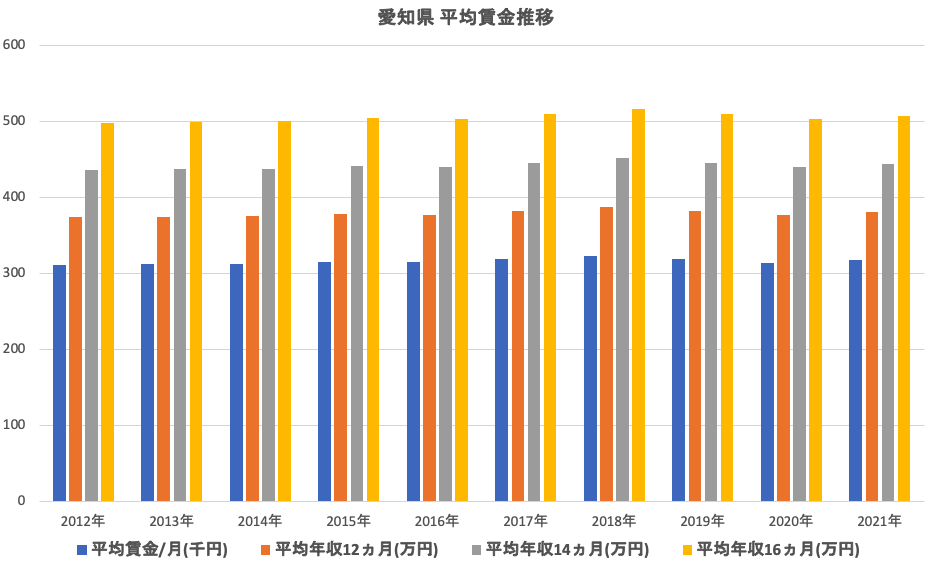 愛知県平均賃金推移