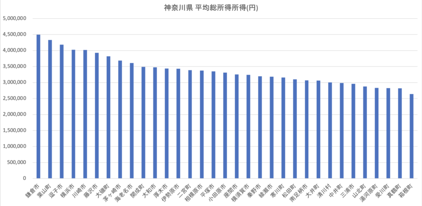 神奈川県 市区町村別平均総所得