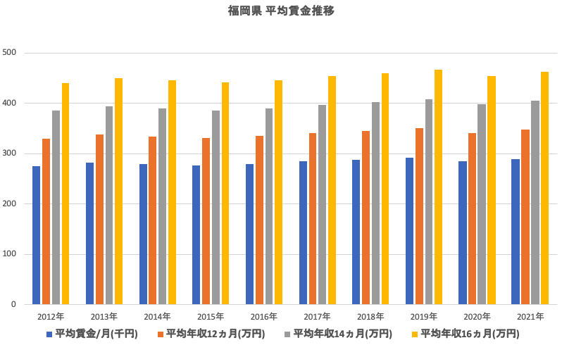 福岡県平均賃金推移
