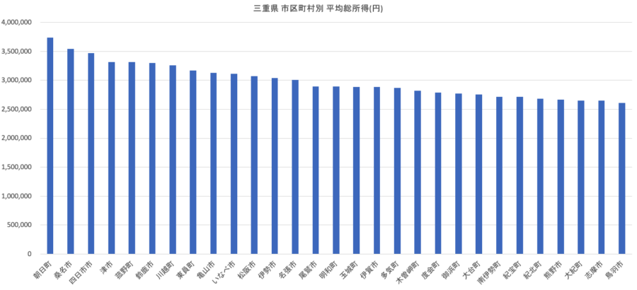 三重県市区町村別平均総所得