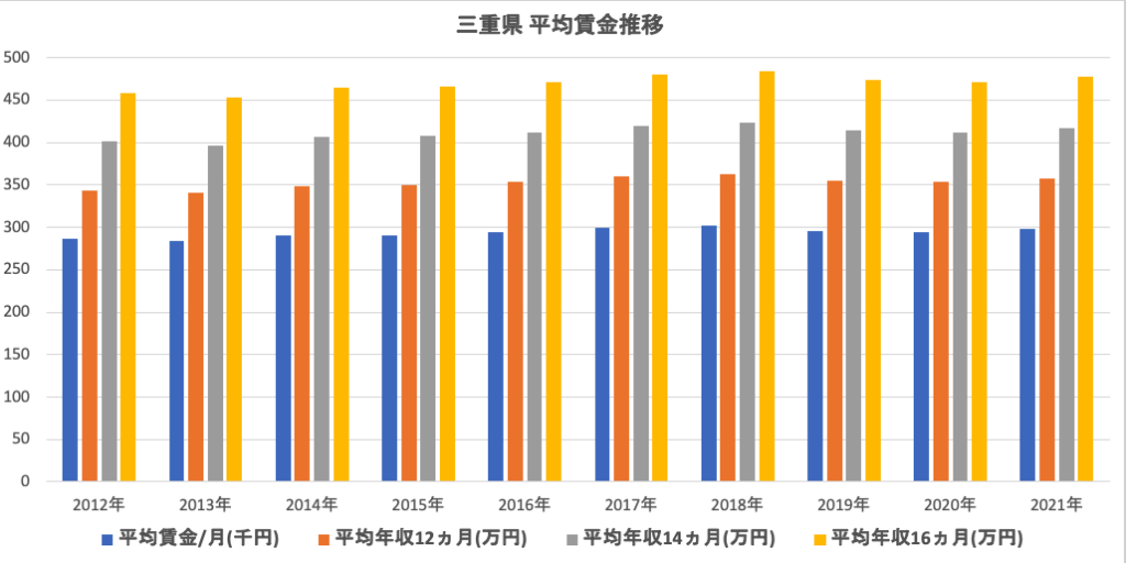 三重県平均賃金推移