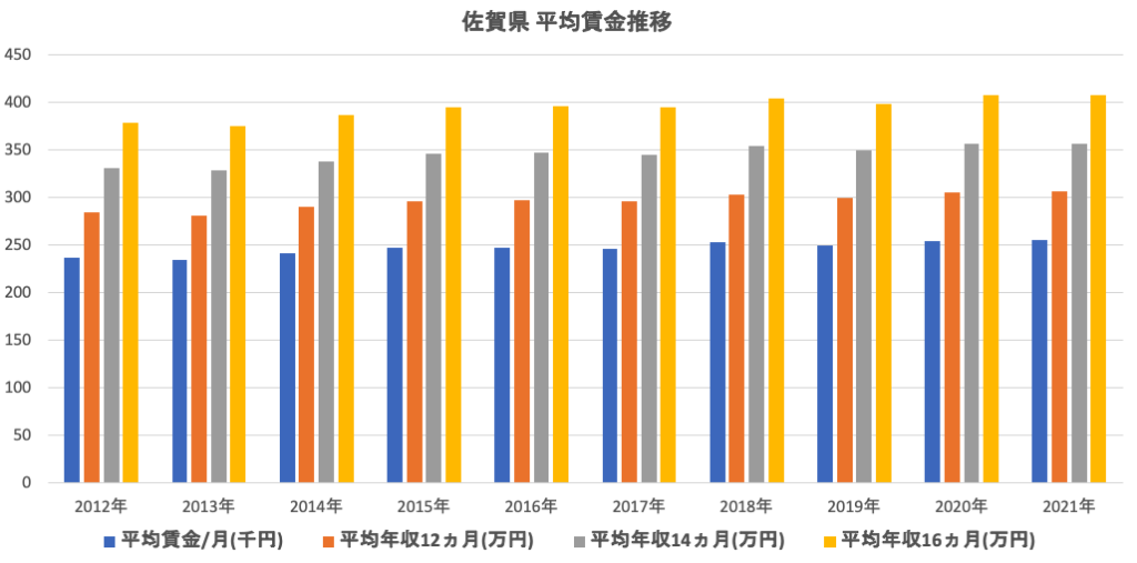 佐賀県平均賃金推移