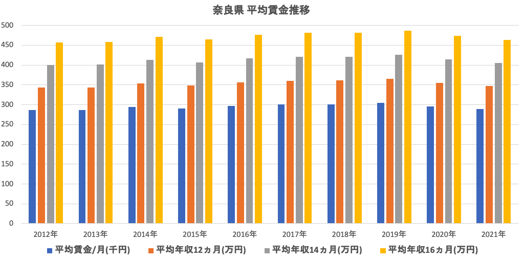 奈良県平均賃金推移