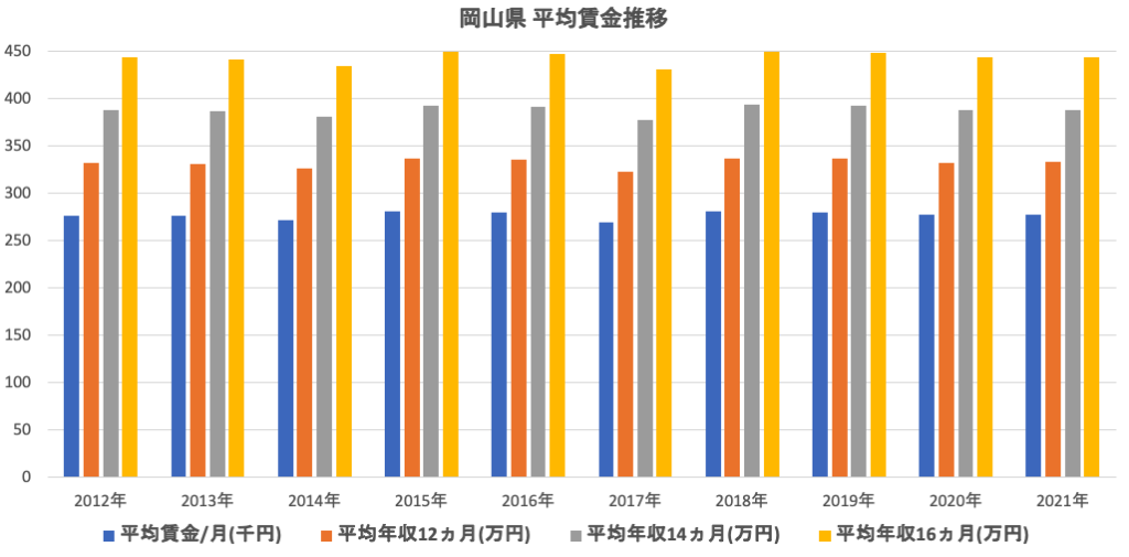 岡山県平均総所得推移
