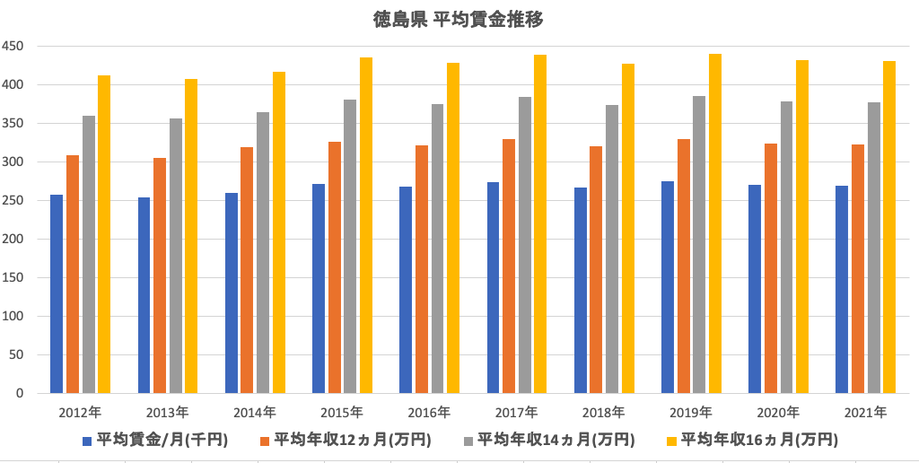 徳島県平均賃金推移