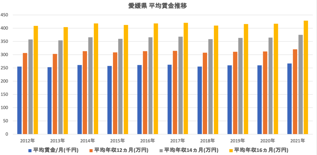 愛媛県平均賃金推移