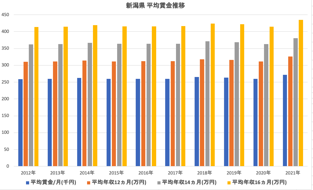 新潟県平均賃金推移
