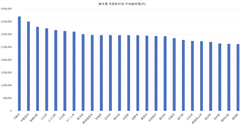 栃木県市区町村別平均総所得