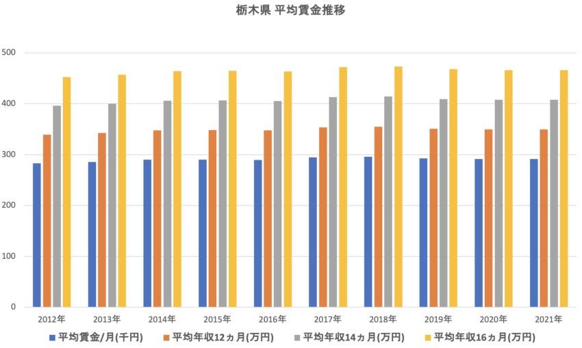 栃木県平均賃金推移
