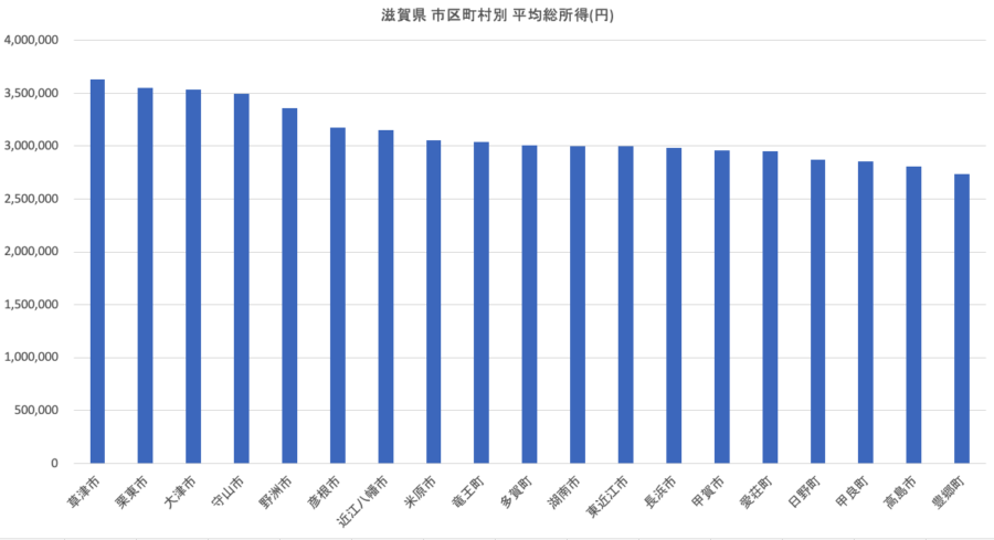 滋賀県市区町村別平均総所得