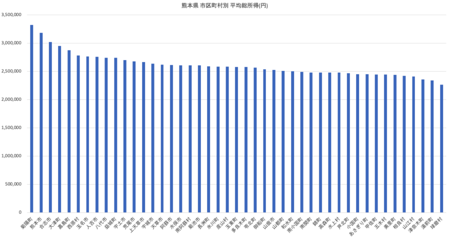熊本県市区町村別平均総所得