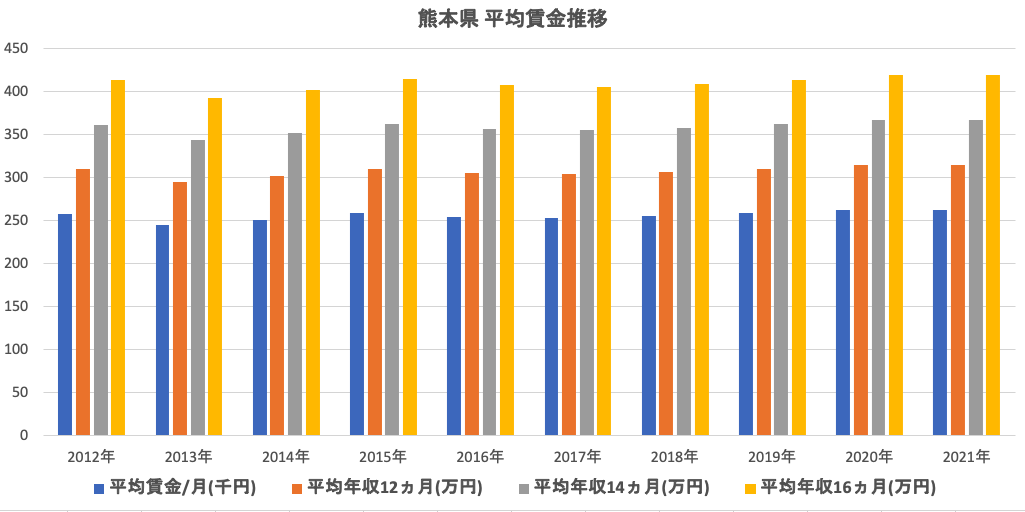 熊本県平均賃金推移