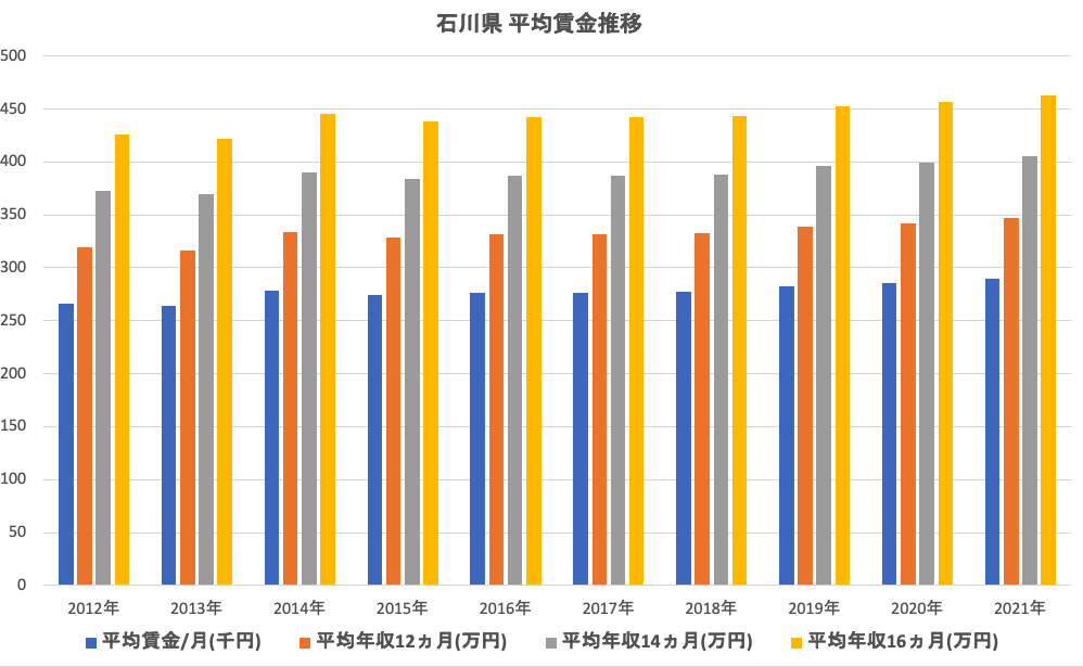 石川県平均賃金推移