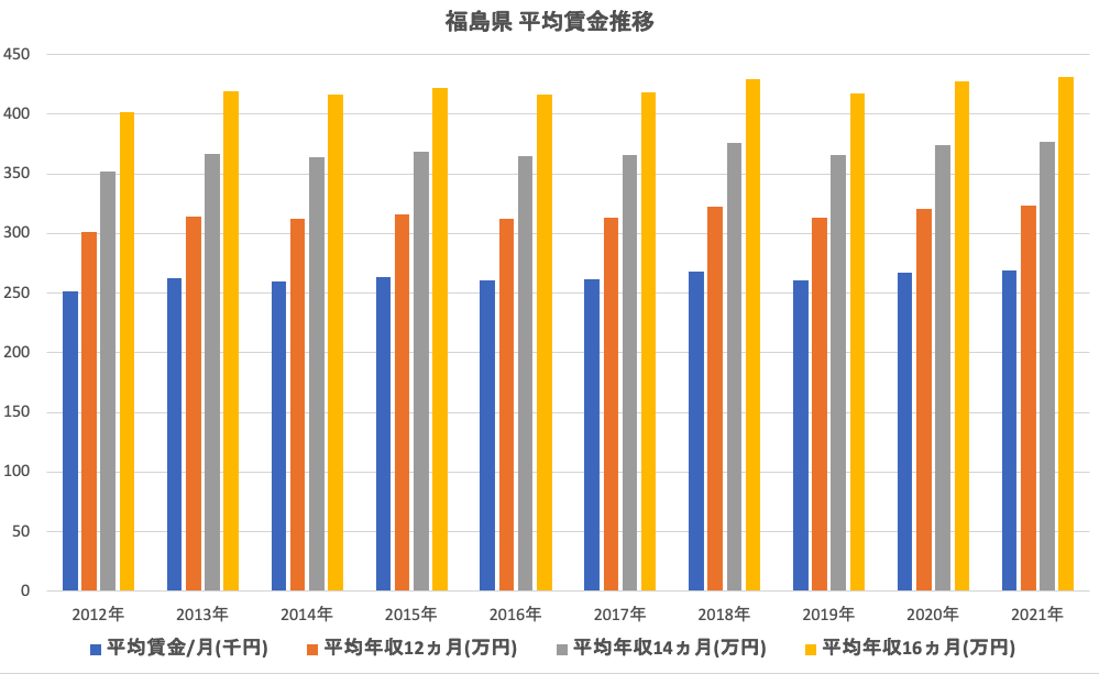 福島県平均賃金推移