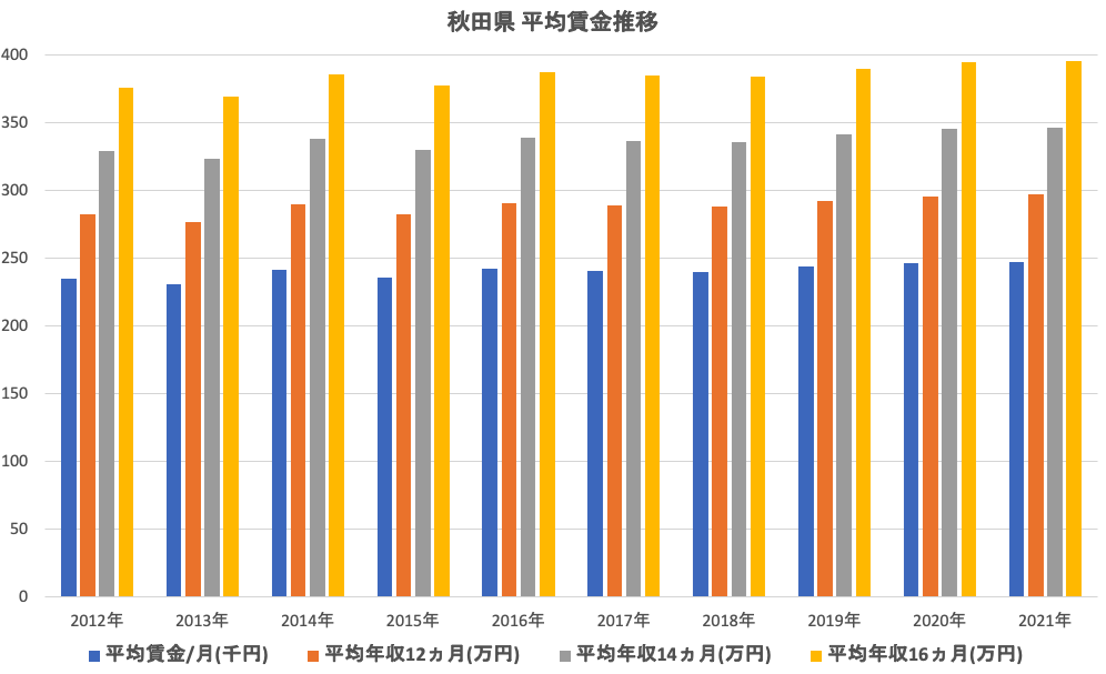 秋田県平均賃金推移
