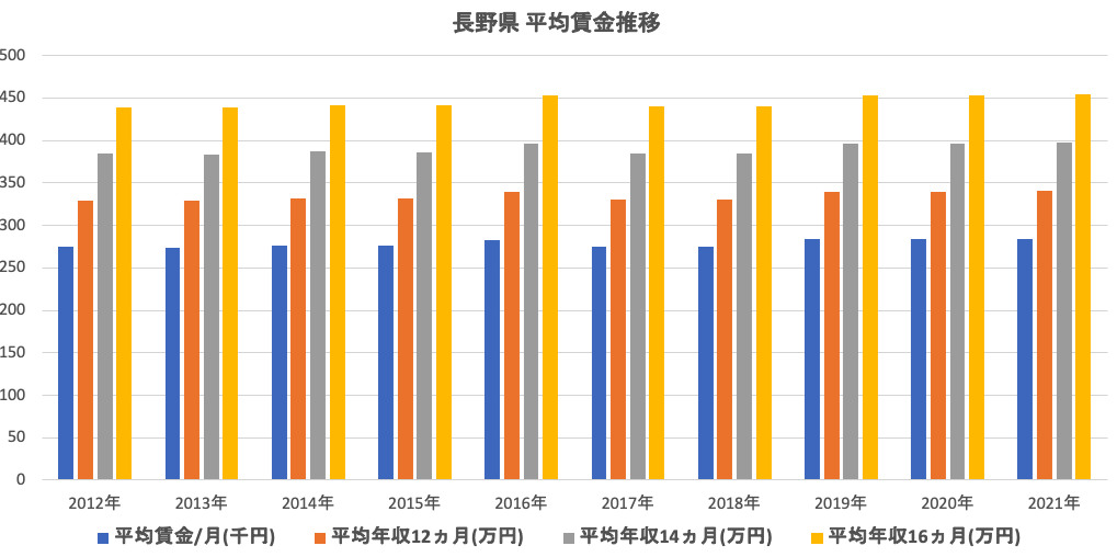 長野県平均賃金推移