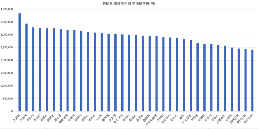 静岡県市区町村別平均総所得