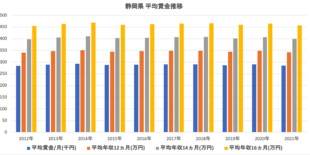 静岡県平均賃金推移