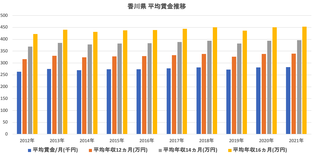 香川県平均賃金推移