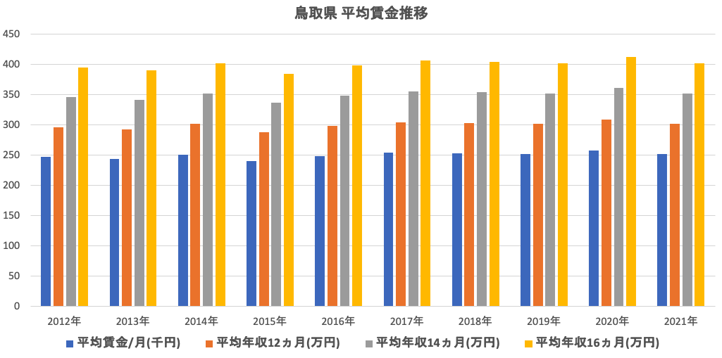 鳥取県平均賃金推移