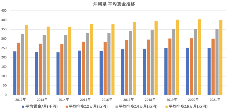 沖縄県平均賃金推移