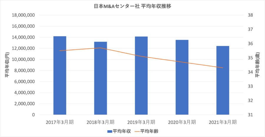 日本M&Aセンター平均年収推移