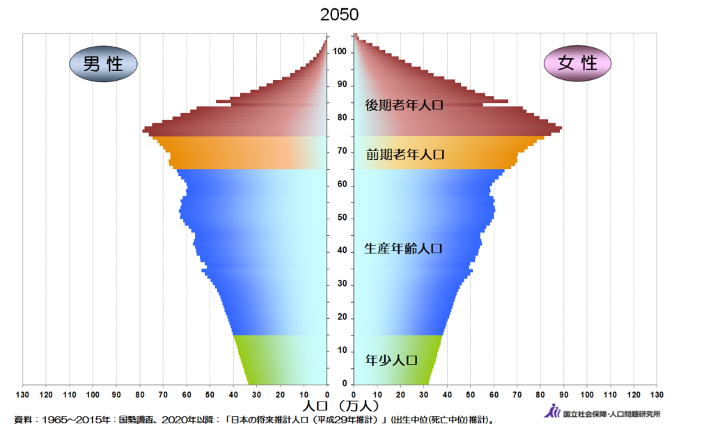 2050年人口動態