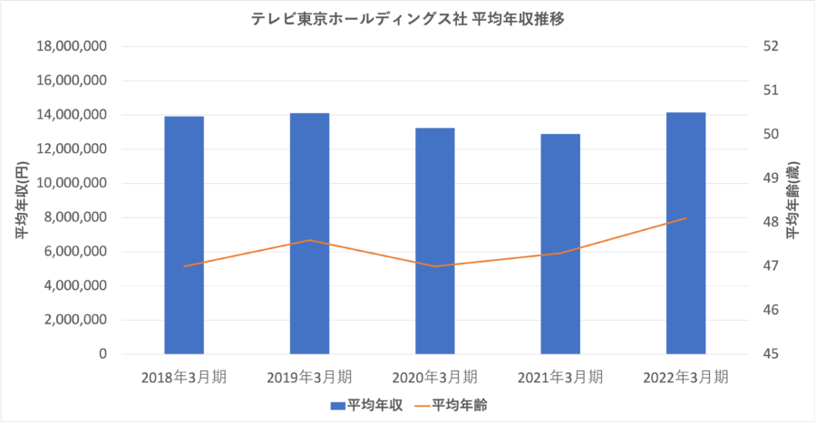テレビ東京ホールディングス社平均年収推移