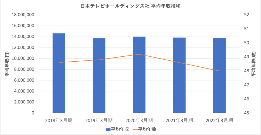 日本テレビホールディングス社平均年収推移
