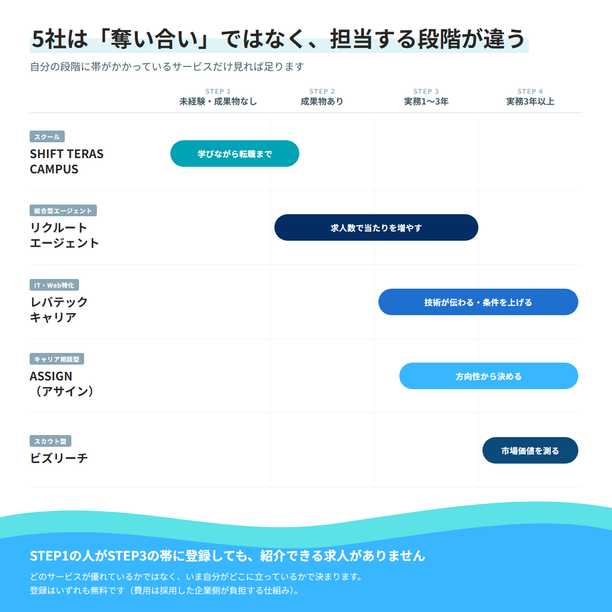 5社が担当する段階を帯で比較した図。SHIFT TERAS CAMPUSはSTEP1、リクルートエージェントはSTEP2〜3、レバテックキャリアとASSIGNはSTEP3〜4、ビズリーチはSTEP4を担当する。