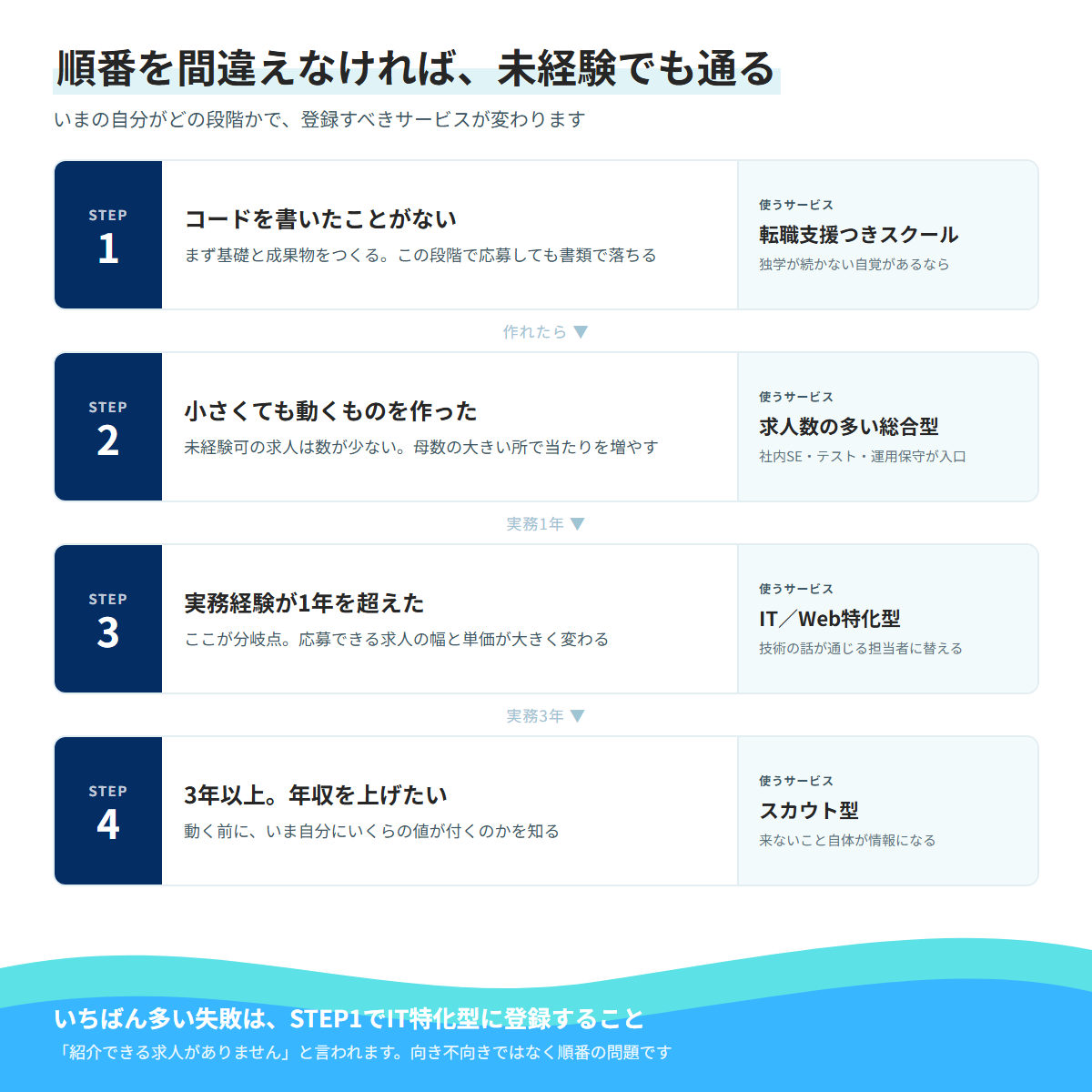 未経験からITエンジニアを目指す4段階の図。STEP1はコードを書いたことがない段階で転職支援つきスクール、STEP2は成果物ができた段階で求人数の多い総合型、STEP3は実務1年超でIT・Web特化型、STEP4は実務3年以上でスカウト型を使う。
