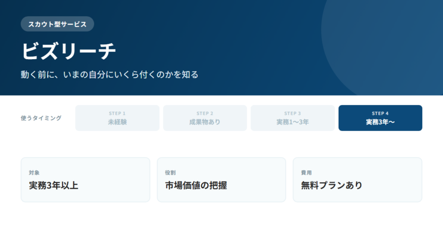 ビズリーチはスカウト型サービス。対象は実務3年以上、役割は市場価値の把握、費用は無料プランあり。使うタイミングはSTEP4。