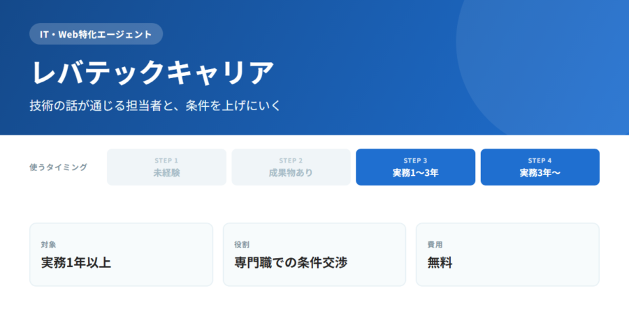 レバテックキャリアはIT・Web特化エージェント。対象は実務1年以上、役割は専門職での条件交渉、費用は無料。使うタイミングはSTEP3〜4。