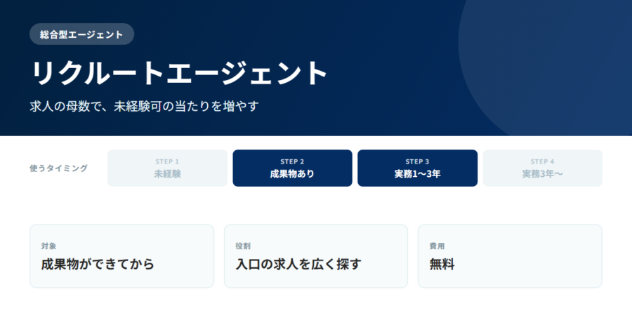 リクルートエージェントは総合型エージェント。対象は成果物ができてから、役割は入口の求人を広く探すこと、費用は無料。使うタイミングはSTEP2〜3。