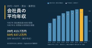 会社員の平均年収（20代〜50代・5歳刻みの推計年収と国税庁の平均給与のグラフ）