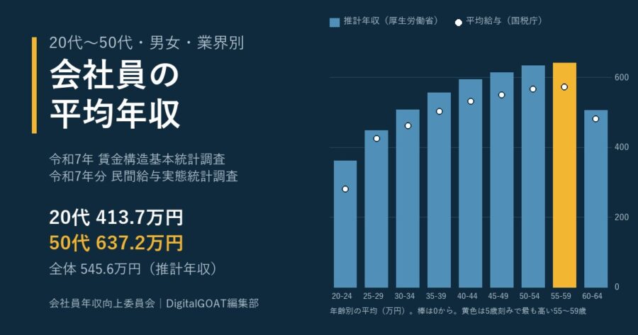 会社員の平均年収(20代〜50代・5歳刻みの推計年収と国税庁の平均給与のグラフ)
