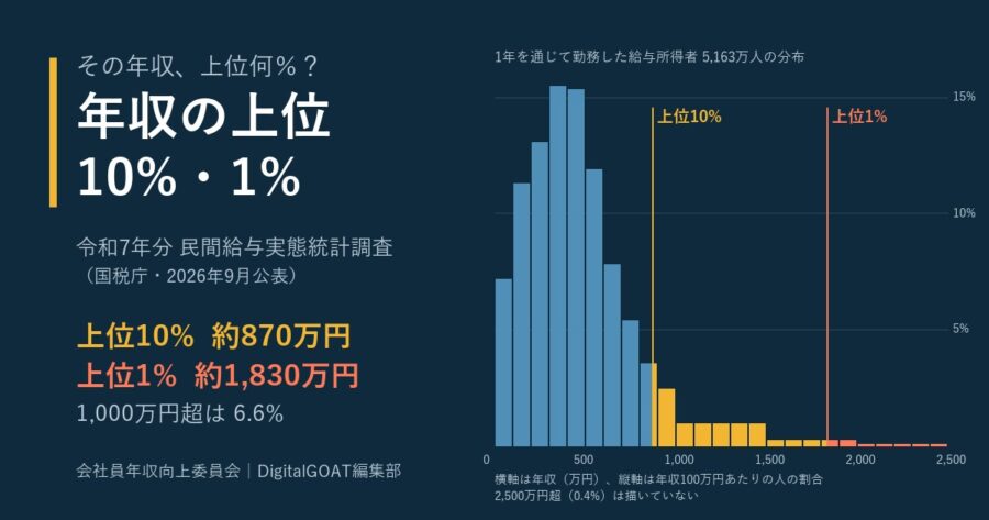 年収の上位10%・1%（国税庁の令和7年分民間給与実態統計調査の年収の分布と上位10%・上位1%のライン）
