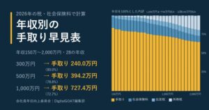 年収別の手取り早見表（2026年）：年収150万〜2,000万円の手取りのグラフ