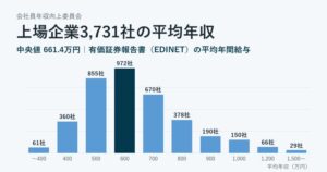 上場企業の平均年収の分布(有価証券報告書の平均年間給与、EDINET から編集部が集計)