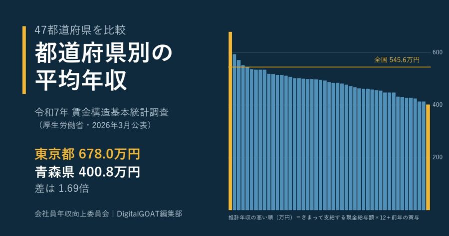 都道府県別の平均年収(令和7年賃金構造基本統計調査)。47都道府県の推計年収を高い順に並べた棒グラフ。東京都678.0万円、青森県400.8万円